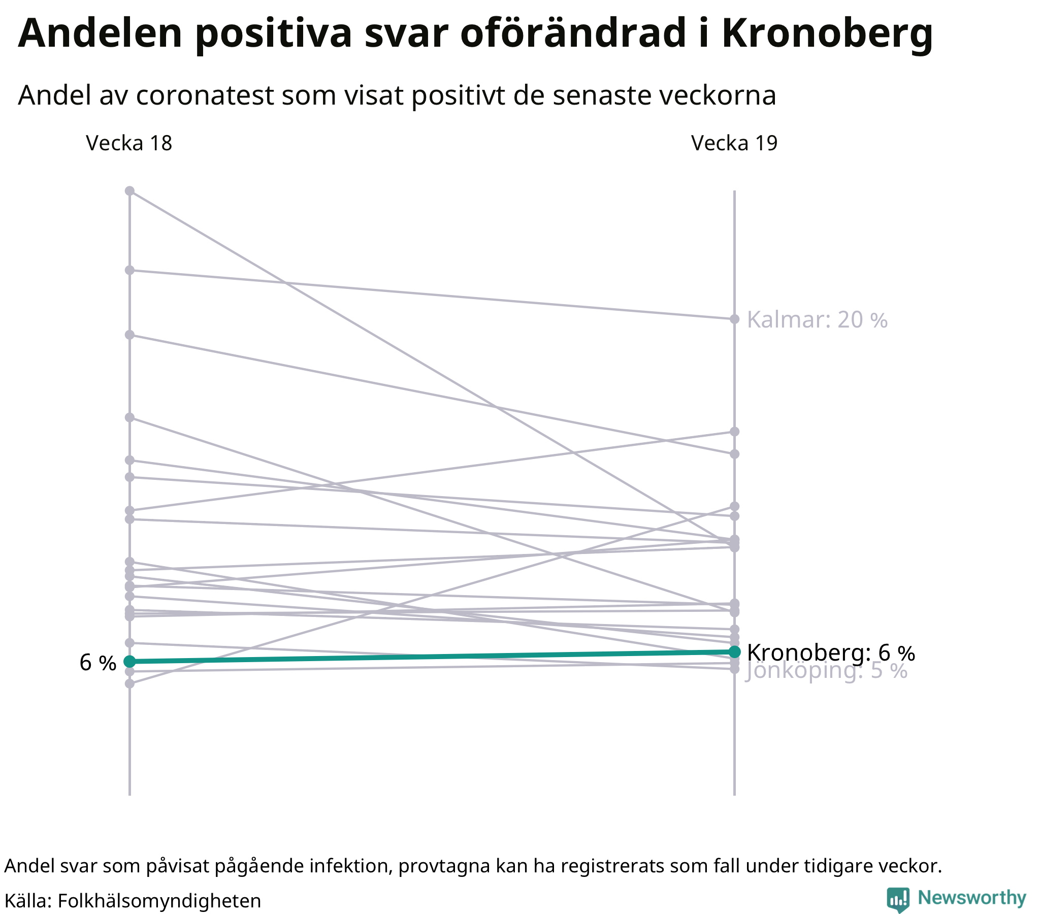Andel av proverna som var positiva förra veckan
